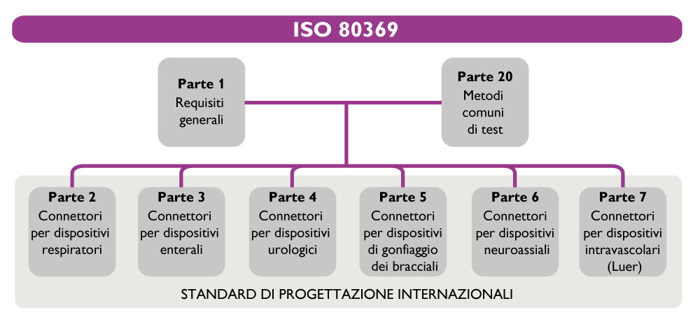 ISO 80369: Connettori di piccolo calibro per liquidi e gas per applicazioni sanitarie