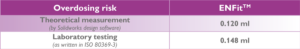 Overdosing risk for ENFit, theoritical measurement and laboratory testing
