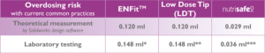Overdosing risk with ENFit, Low Dose Tip (LDT) and Nutrisafe2 syringes
